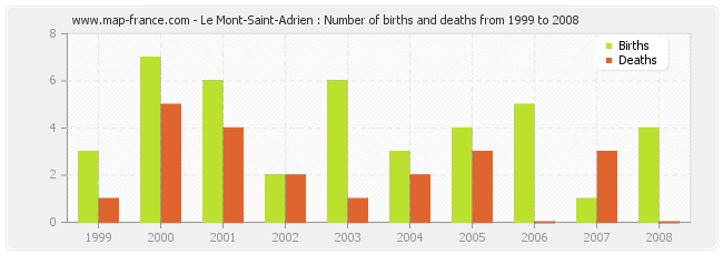 Le Mont-Saint-Adrien : Number of births and deaths from 1999 to 2008